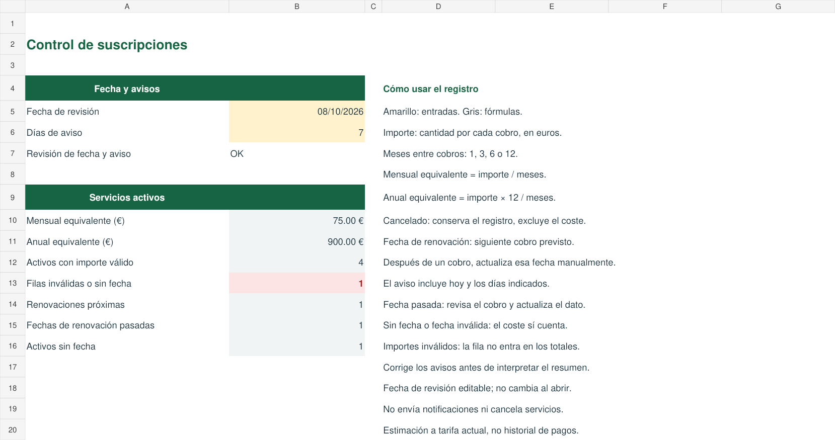 Resumen de cuatro servicios activos con 75 euros mensuales equivalentes y 900 euros anuales
