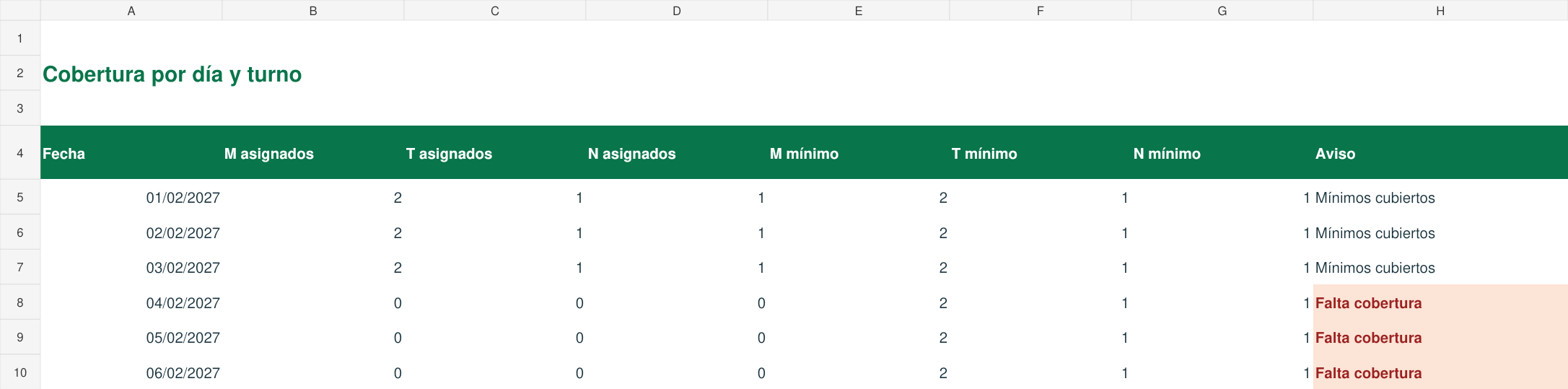 Personal asignado y mínimos por turno y día