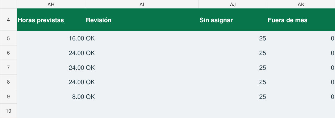 Horas previstas, revisión y días sin asignar